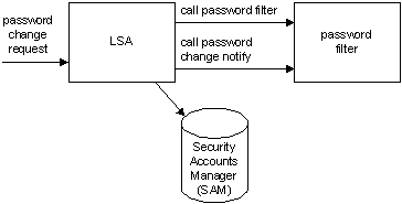 richiesta di modifica della password