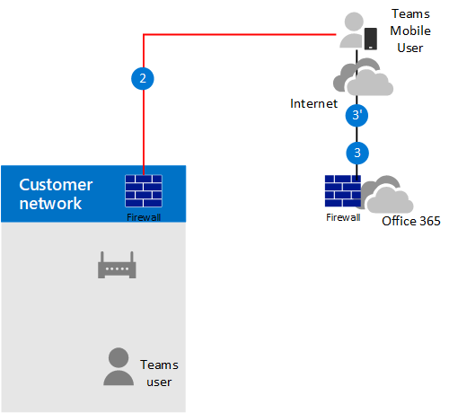 図は、メディア バイパスが有効で、クライアントが外部であり、クライアントが SBC のパブリック IP アドレスに到達できる場合の通話フローを示しています。