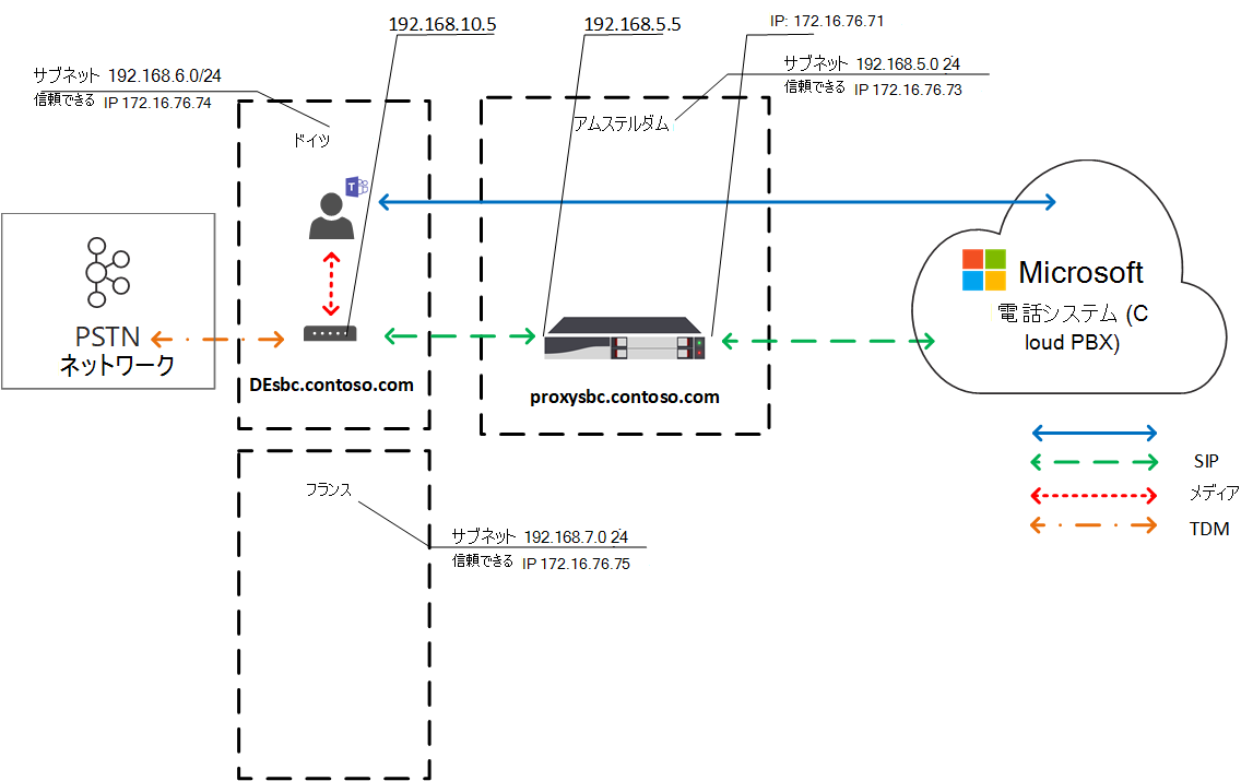 トラフィック フローのローカル メディアの最適化を示す図。