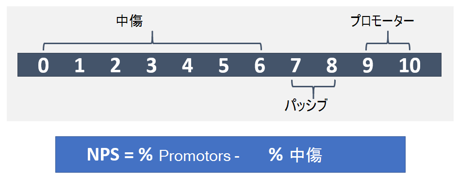 NPS スケールを示す図。