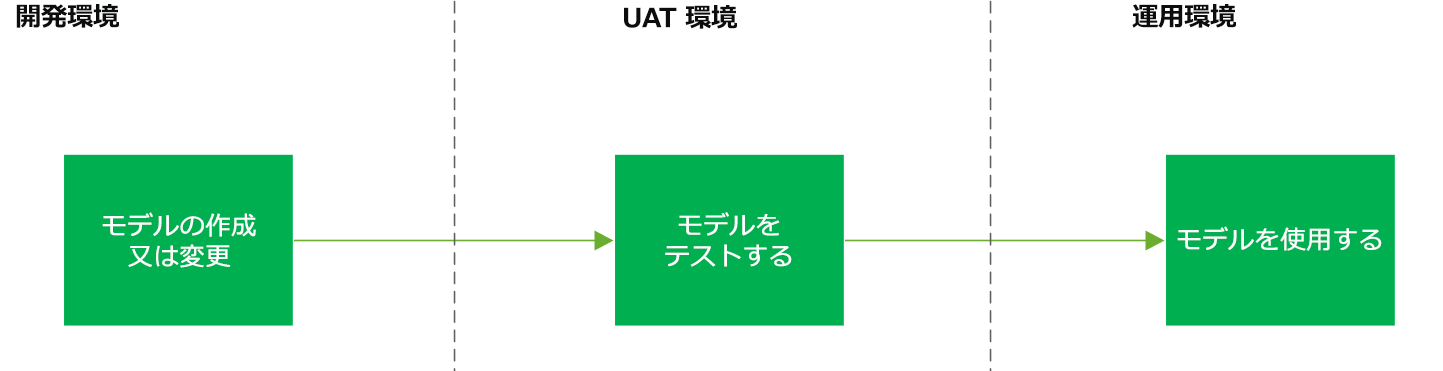 アプリケーション ライフサイクル管理のスクリーンショット。