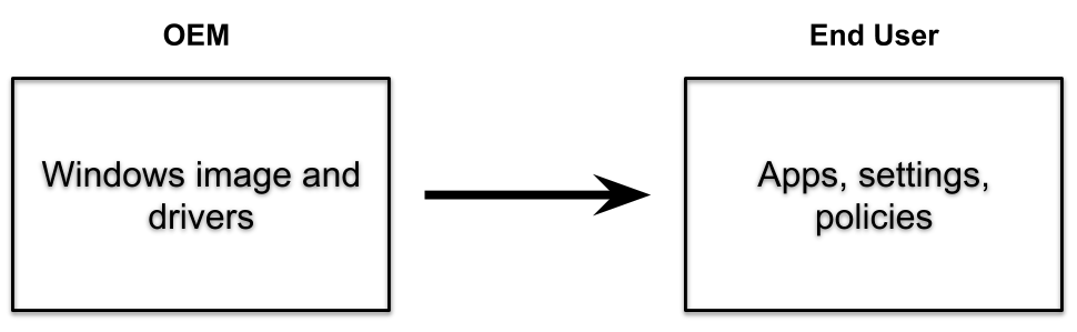 OEM プロセスの図。