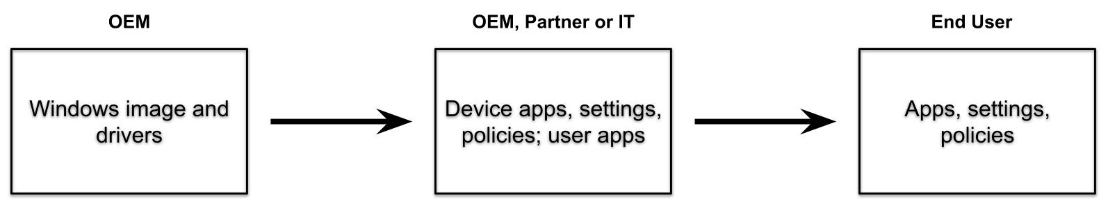 パートナーとの OEM プロセスの図。