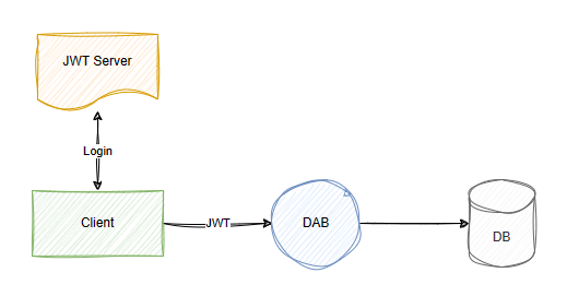 Data API Builder での JSON Web トークンのサポートの図。