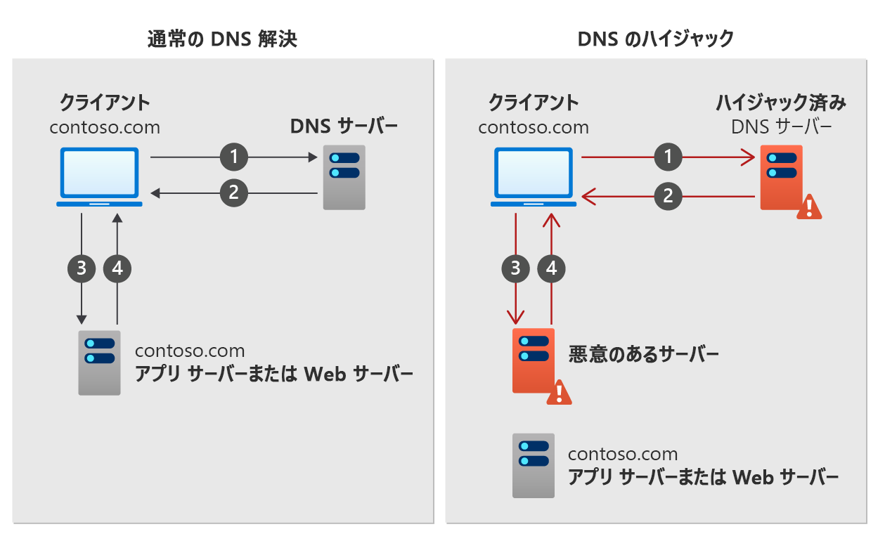 DNS ハイジャックのしくみを示す図。