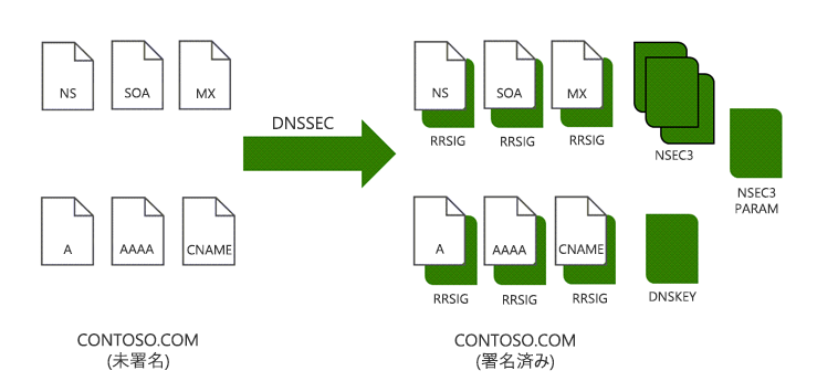 DNSSEC を使用して署名したときに RRSIG レコードがどのようにゾーンに追加されるかを示す図。