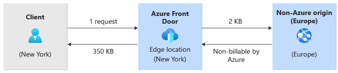 クライアントから Azure Front Door へ、そして Azure 外の配信元へと流れるトラフィックの図。