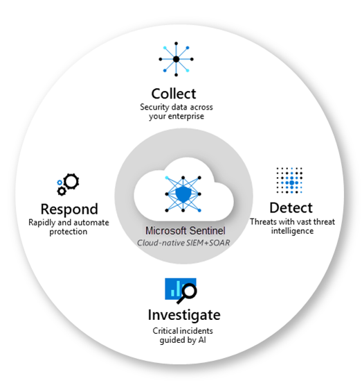 Microsoft Sentinel。