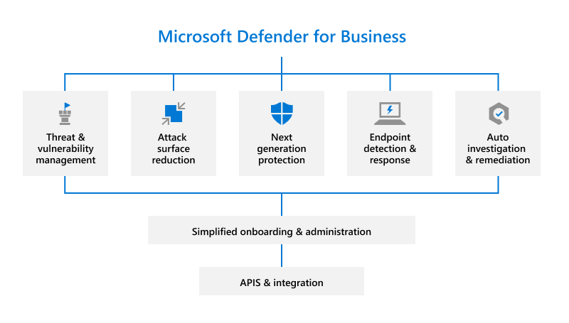 Defender for Business の機能。