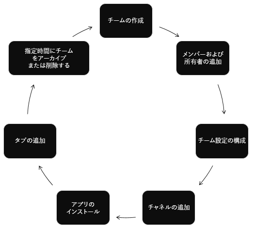 チームの作成、メンバーと所有者の追加、チームの設定、チャネルの追加、アプリのインストール、タブの追加、必要となったタイミングでのチームのアーカイブまたは削除により、チームのライフサイクルを自動化します。