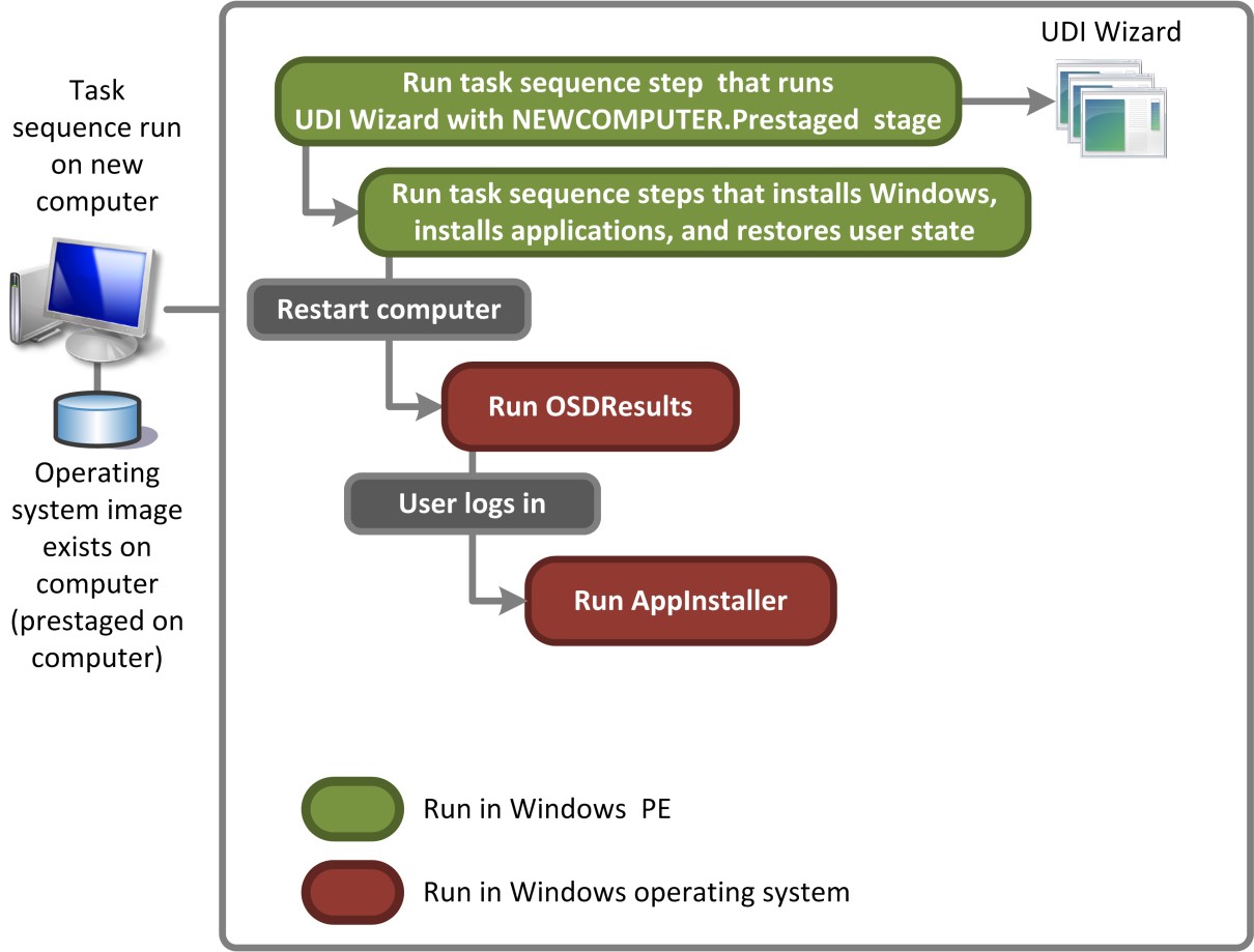 図 3.事前設定されたメディアの新しいコンピューター展開シナリオを実行する UDI のプロセス フロー