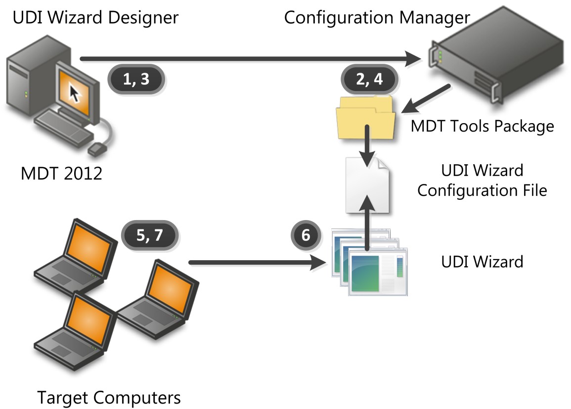 図 6 は、UDI 管理プロセスの概要を示しています。