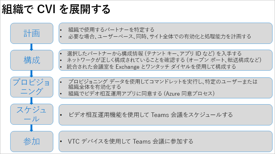 次の手順で説明する、organizationでの CVI のデプロイを説明する図。