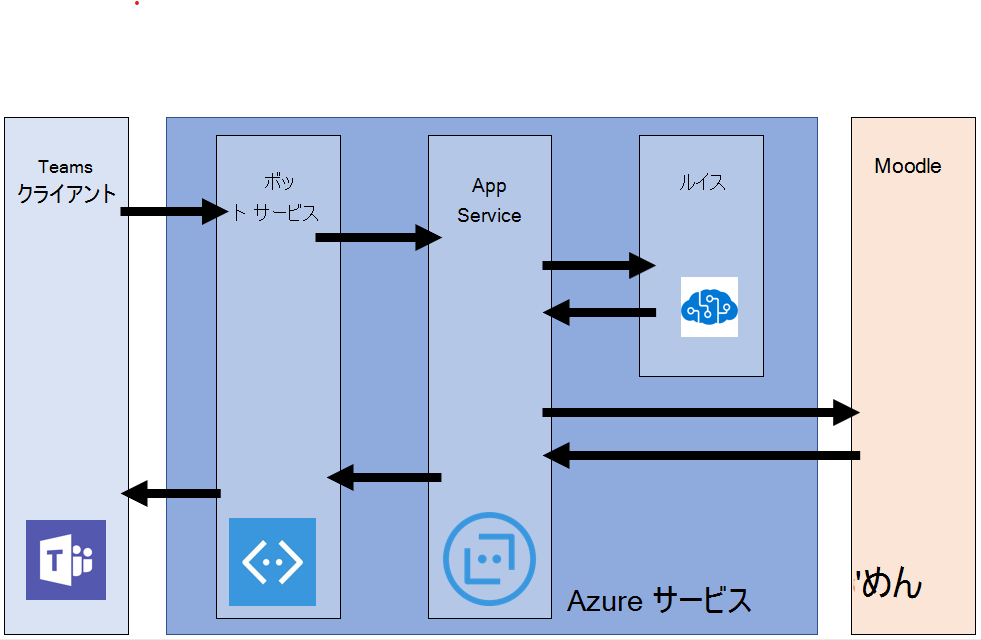 Microsoft Teams情報フローの Moodle ボットの llustration Microsoft Teams