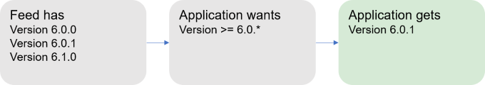 フローティング バージョン 6.0.* が要求されたときにバージョン 6.0.1 を選択