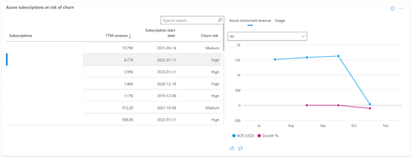 チャーンのリスクが高い Azure サブスクリプションのスクリーンショット。