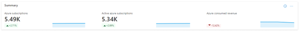 Azure の使用状況の概要。