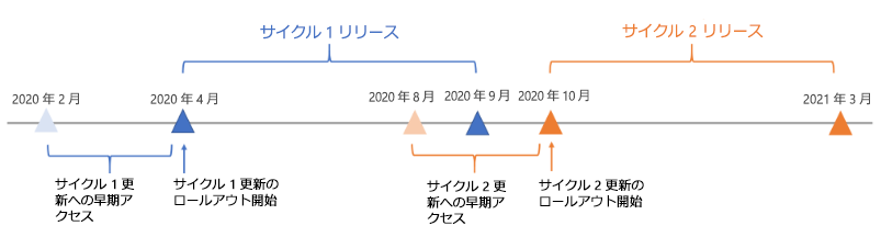 2020 年のオプトイン タイムラインの例。