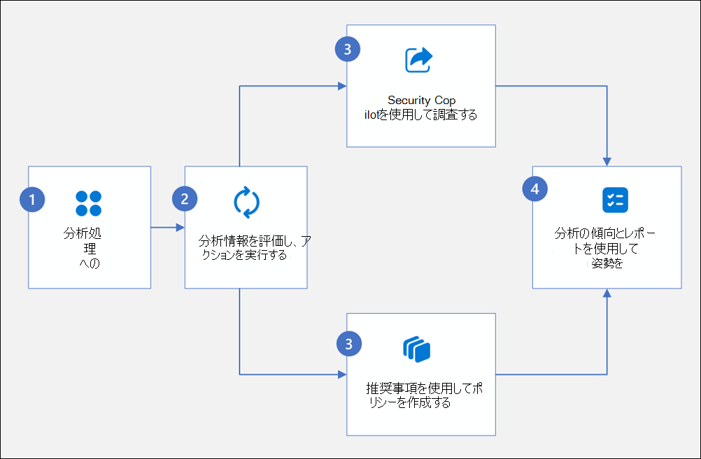 データ セキュリティ体制管理ワークフロー図。