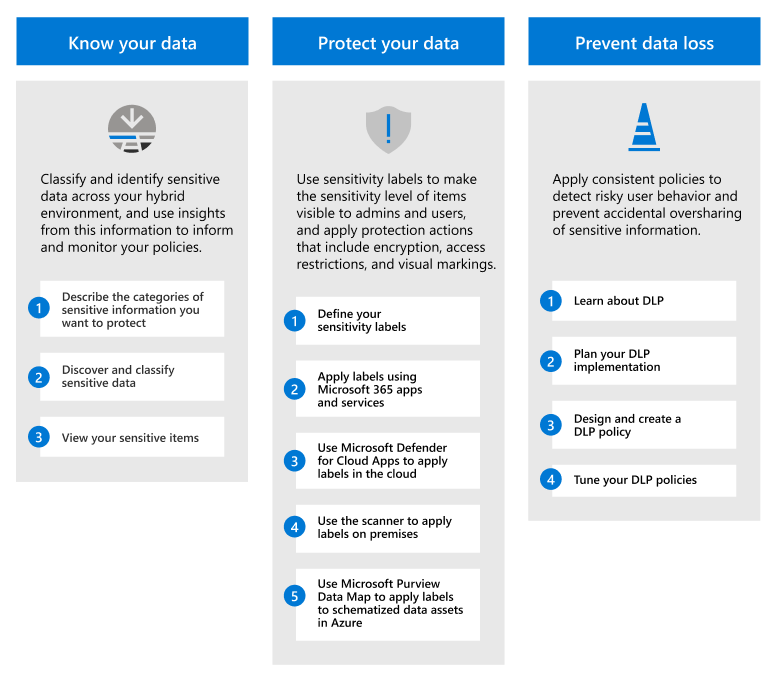 Microsoft Purview の情報保護ソリューションの概要