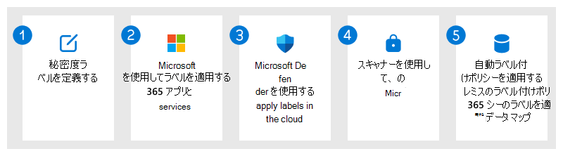 Microsoft Purview の情報保護ソリューションの概要に関するデータを保護する