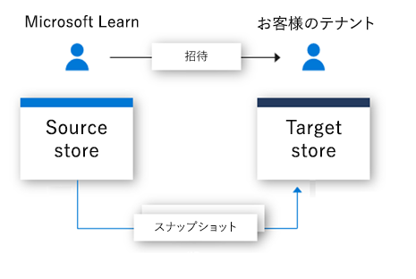 ユーザーに送信された招待と、ターゲット データ ストアに保存されているデータ スナップショットを示すフロー チャートです。