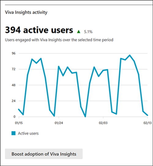 アクティビティ レポート グラフViva Insights。