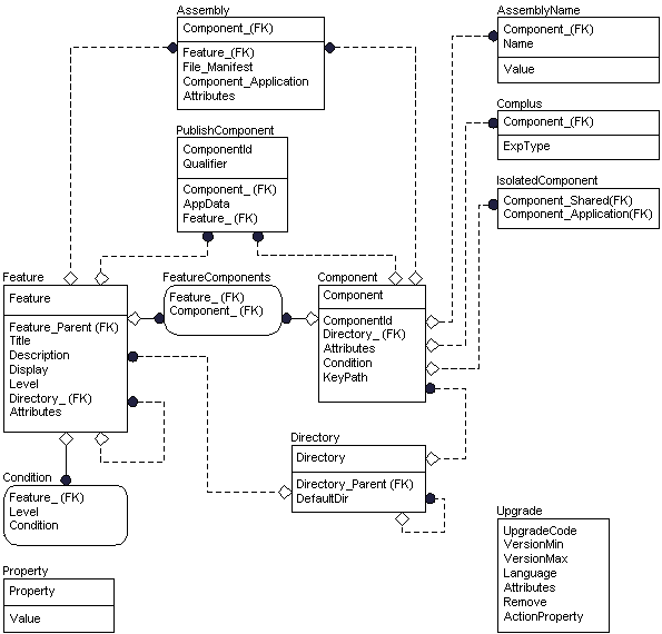 コア テーブル グループ