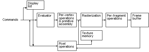 OpenGL データ処理パイプライン ステージを示す図。