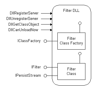 一般的な ifilter dll の構造の図