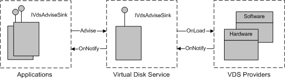 アプリケーション、仮想ディスク サービス、および V D S プロバイダー間のインターフェイスとメソッド (Advise、OnLoad、OnNotify) を示す図。