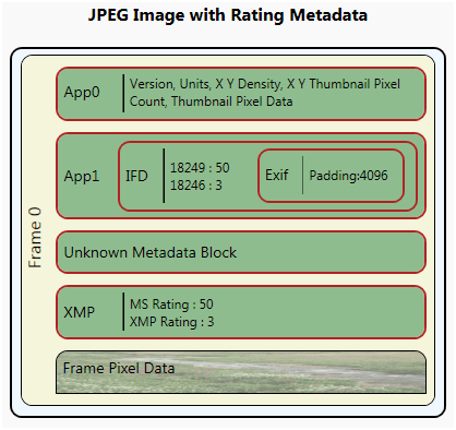 評価メタデータを含む jpeg 画像