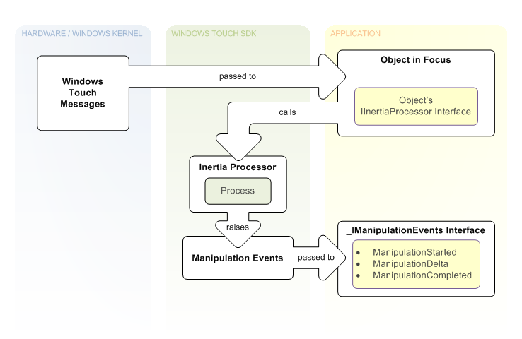 -imanipulationevents インターフェイスを使用してイベントを発生させるオブジェクトの iinertiaprocessor インターフェイスに渡される Windows タッチ メッセージを示す図