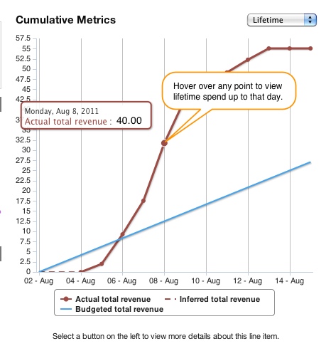 Cummulative Lifetime Metrics のライフタイム ペーシング バーを説明するスクリーンショット。