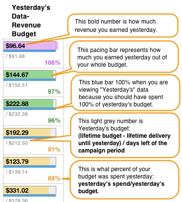 昨日の Data-Revenue 予算の [昨日のペーシング] バーを表示するスクリーンショット。