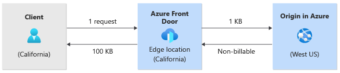 Схема потока трафика из клиента в Azure Front Door и в источник без кэширования или сжатия.