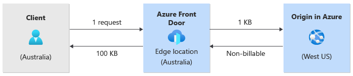 Схема потока трафика из клиента в Австралии в Azure Front Door и в источник.