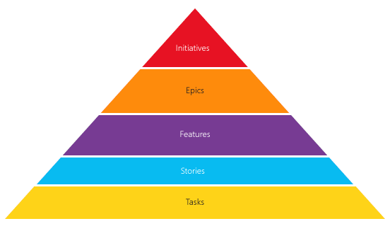 Diagram of a common taxonomy with initiatives added at top.