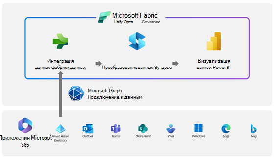 Изображение, показывающее преимущества использования Microsoft 365 вместе с Microsoft Fabric.