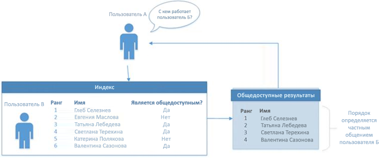 Изображение связей «Работа с»