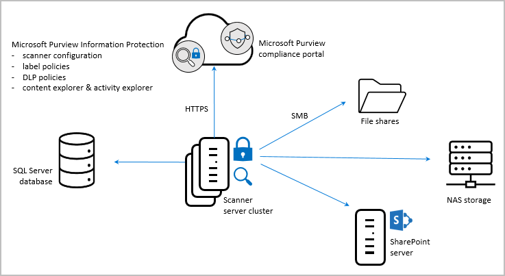 Архитектура сканера Защита информации Microsoft Purview