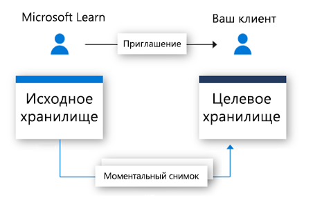 блок-схема, показывающая приглашение, отправленное пользователю, и снимок данных, сохраненный в целевом хранилище данных.