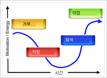 변화에 대한 저항을 보여 주는 그래프입니다.