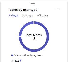 사용자 유형별 Teams 카드 보여 주는 스크린샷