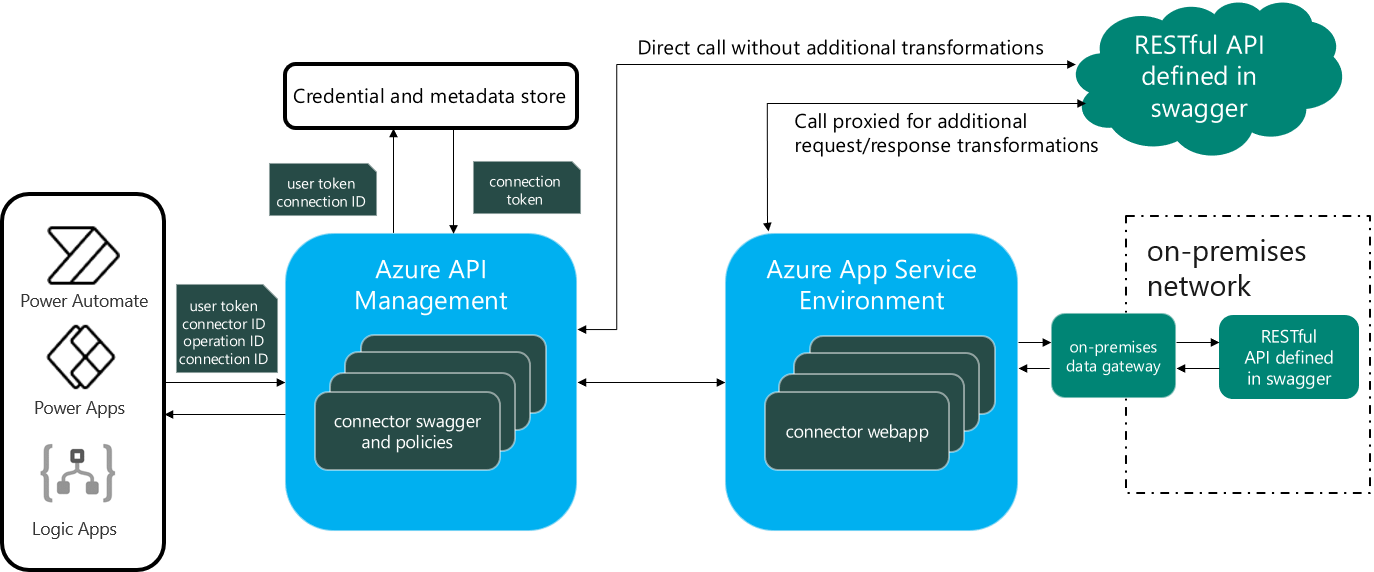 Connector architecture - runtime flow