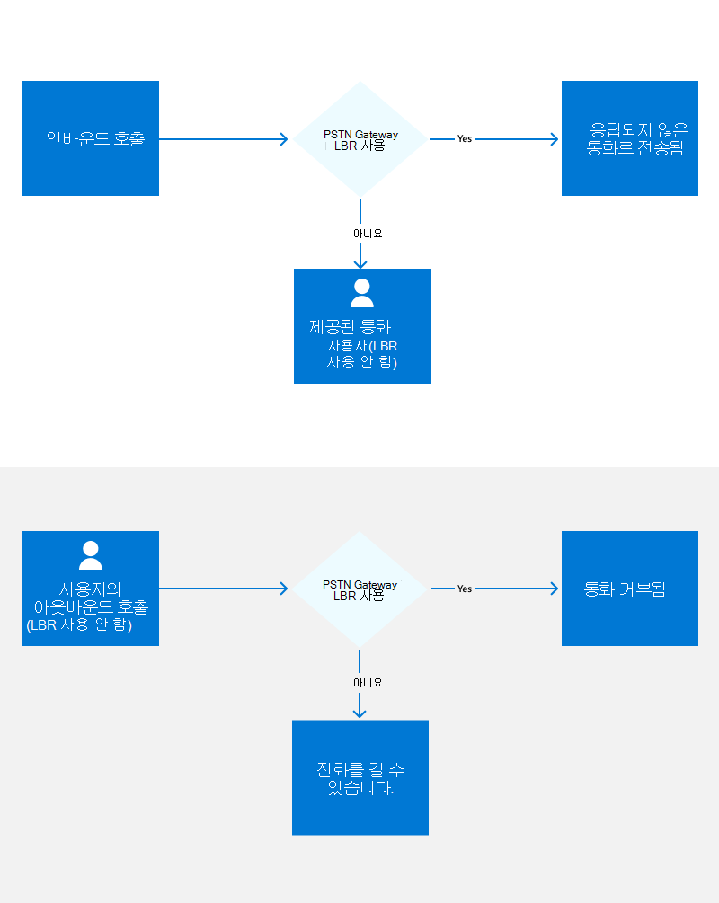 에 대해 사용하도록 설정되지 않은 사용자의 흐름을 보여