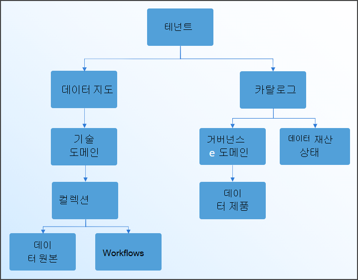 데이터 거버넌스 권한 상속.