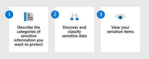 Microsoft Purview Information Protection 솔루션 관련 사용자 데이터 파악 개요