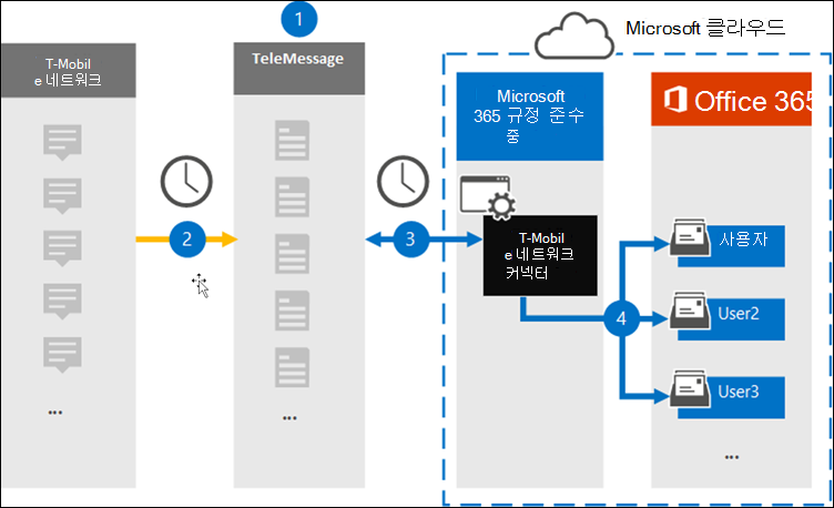 T-Mobile SMS/MMS 데이터에 대한 보관 워크플로입니다.