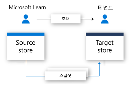 사용자에게 보낸 초대와 대상 데이터 저장소에 저장되는 데이터 스냅샷을 보여 주는 흐름 차트